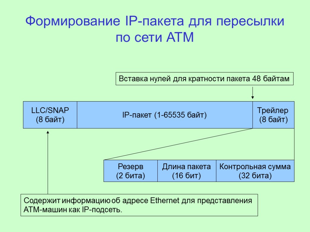 IP-пакет (1-65535 байт) Трейлер (8 байт) Резерв (2 бита) Длина пакета (16 бит) Контрольная